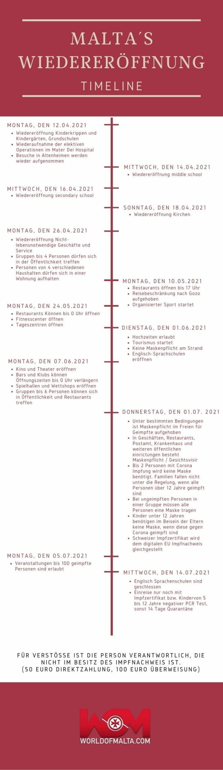 Timeline from Malta reopening plan status 19.07.2021