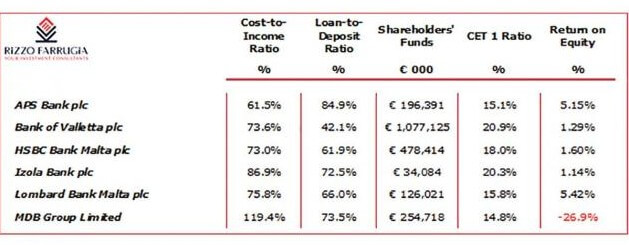 Extract from balance sheet of the top 6 banks of Malta