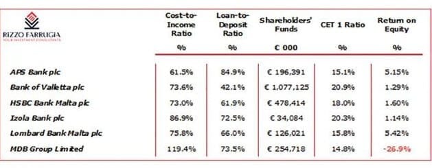 Auszug aus Bilanz der Top 6 Banken von Malta