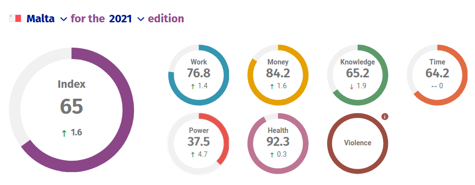 Maltas Gleichstellungsindex im Vergleich zu Europa 2021