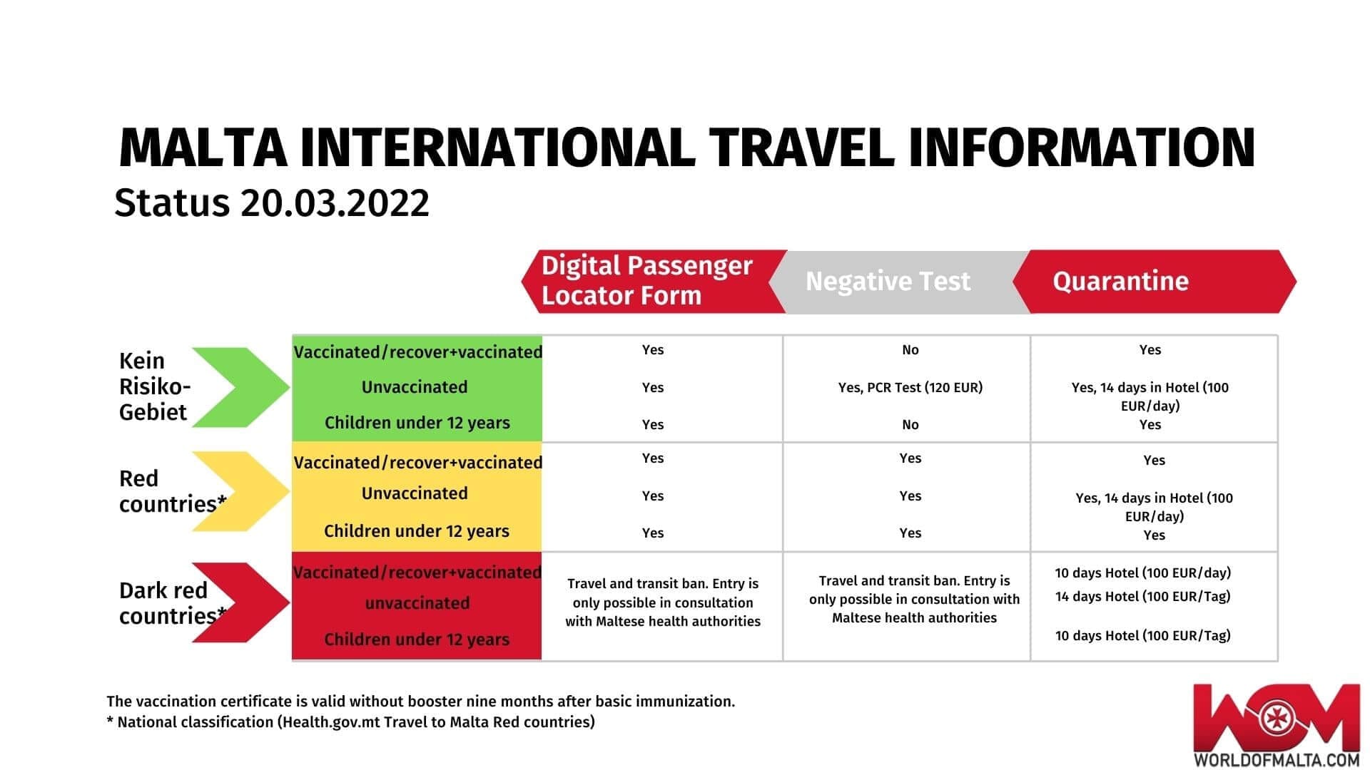Corona travel warning Malta safe country of entry since April