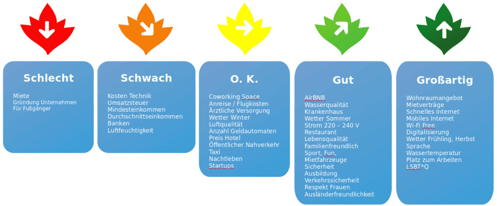 Vorteile, NAchteile, Lebenshaltungskosten aufgegliedert zwischen Hoch und Großartig