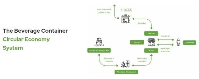 Maltas Kreislaufwirtschaft vom Importeur, über die Geschäfte, zum Verbraucher und BCRS mit Verwertung des recycelbaren Mülls.